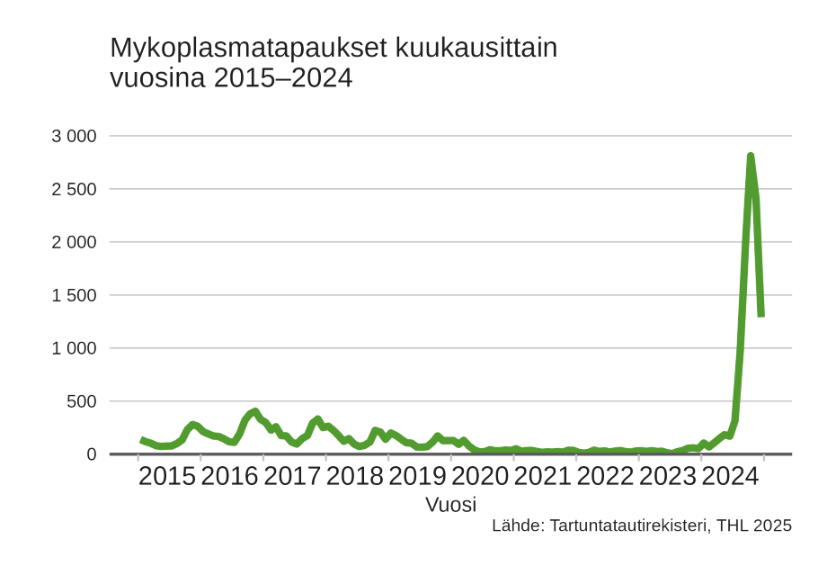 Viivakaavio esittää mykoplasmatapausten määrät vuosina 2004-2024. Vuosina 2004-2010 raportoitiin 1300-2000 tapausta vuodessa, vuonna 2011 7800, vuonna 2012 4700, vuonna 2013 lähes 3000 ja vuonna 2014 lähes 2800 tapausta. Vuosina 2015-2019 raportoitiin keskimäärin 2000 tapausta vuodessa, vuonna 2020 698 tapausta ja 2020-2022 keskimäärin 350 tapausta vuodessa. Lähde: Tartuntatautirekisteri.