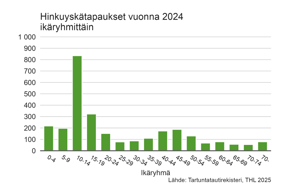 Kuviossa hinkuyskätapaukset eri ikäryhmillä vuosien 2015-2024 aikana. 