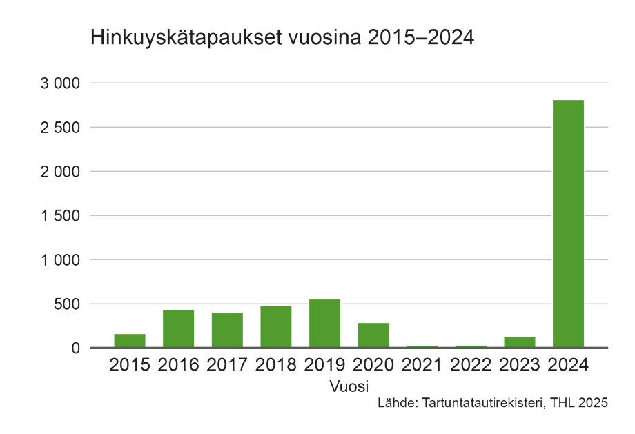 Pylväskaavio esittää tartuntatautirekisteriin ilmoitettujen Bordetella pertussis -bakteerilöydösten lukumäärät vuosina 2015–2024. Kaikki hinkuyskälöydökset: 2770 tapausta v.2024; 130 tapausta v.2023; 35 tapausta v.2022; 33 tapausta v. 2021; 290 tapausta v.2020; 557 tapausta v.2019, 481 tapausta v.2018, 402 tapausta v.2017, 432 tapausta v.2016. ja 165 tapausta vuonna 2015. Lähde: Tartuntatautirekisteri.