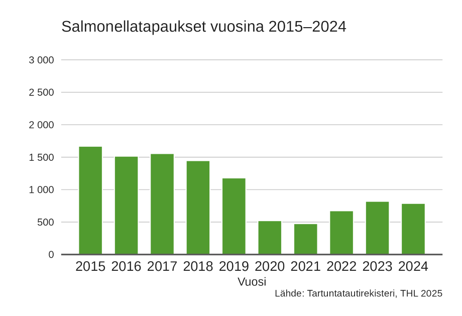 Tilastokuvaaja, päähavainnot kerrottu sivun tekstissä.