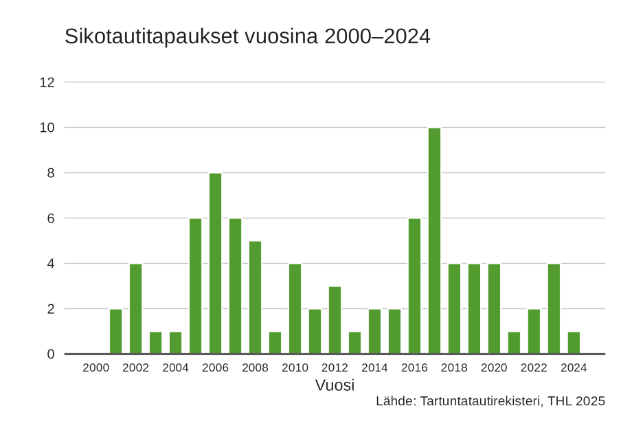 Pylväskaavio esittää sikotautitapausten lukumäärän vuosina 2010–2024. Tartuntatautirekisteriin ilmoitettujen sikotautitapausten määrä vuosina 2010–2024 on vaihdellut 1 ja 10 tapauksen välillä. Lähde: Tartuntatautirekisteri.