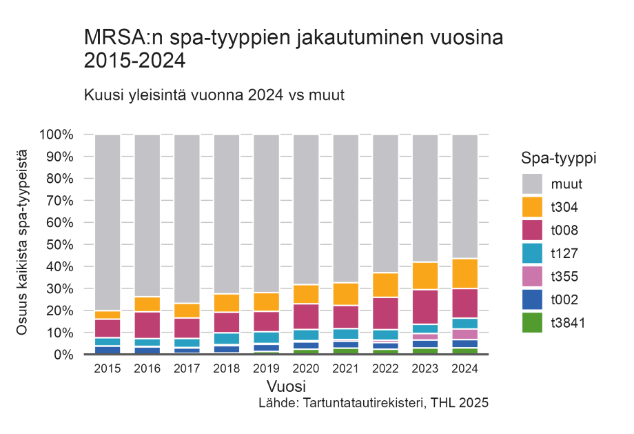 Kuvan sisältämä informaatio on tekstissä (ainakin viimeisten vuosien osalta).