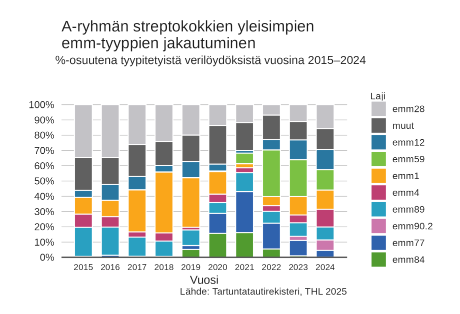 Tilastokuvio esittää A-streptokokkien verilöydösten yleisimpien emm-tyyppien osuudet prosentteina 2015–2024.  A-ryhmän streptokokkien emm-tyyppien prosenttiosuudet vaihtelevat vuosittain. Vaihtelua on tarkemmin kuvattu tekstissä. 
