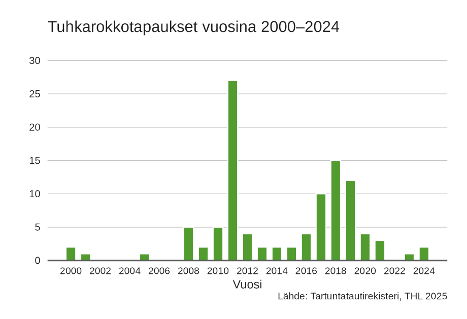 Pylväskaavio esittää tuhkarokkotapausten lukumäärän vuosina 2010–2024. Tartuntatautirekisteriin ilmoitettujen tuhkarokkotapausten määrä vuosina 2010–2024 on vaihdellut 0 ja 27 tapauksen välillä. Lähde: Tartuntatautirekisteri.
