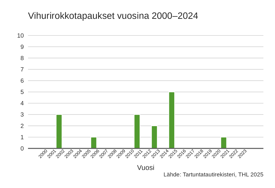 Pylväskaavio esittää vihurirokkotapausten lukumäärän vuosina 2010–2024. Tartuntatautirekisteriin ilmoitettujen vihurirokkotapausten määrä vuosina 2010–2024 on vaihdellut 0 ja 5 tapauksen välillä. Lähde: Tartuntatautirekisteri.