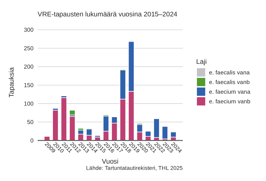 Vuosien 2015–2024 aikana vuodet 2018 ja 2019 ovat olleet huippuvuosia VRE-tapausmäärissä. Vuonna 2018 VRE-tapauksia oli 194 ja vuonna 2019 niitä oli 272. Muina vuosia tapausmäärät ovat olleet 15–71 välillä. Lähes kaikki tapaukset ovat olleet E. faecium- lajia. Vuosina 2022–2024 vanA-geenipositiivisten kantojen osuus on ollut suurempi kuin vanB-geenipositiivisten kantojen. Aikaisemmin vanA- ja vanB-geenipositiivisten kantojen osuudet ovat olleet lähes yhtä suuret.