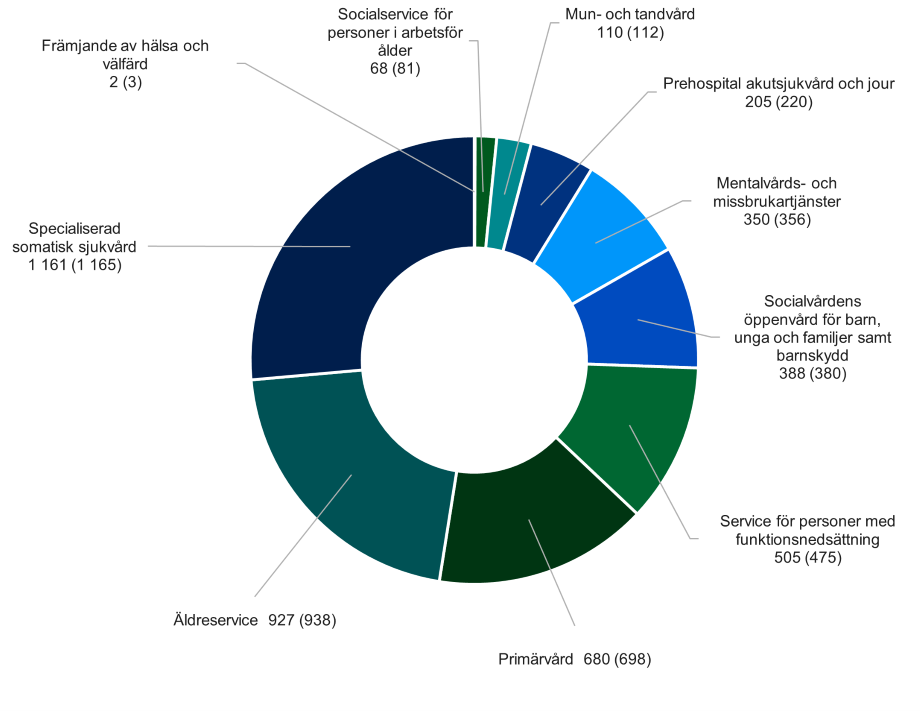 Huvudresultaterna beskrivs ovan i texten.
