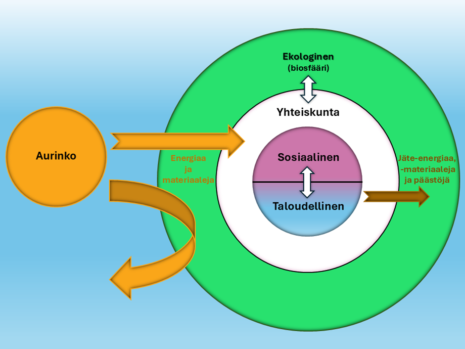 Kaaviokuva, jossa on kolme päällekkäistä ympyrää. Ulommainen ympyrä on ”Ekologinen (biosfääri)”, joka on vihreä. Sen sisällä on valkoinen ympyrä "Yhteiskunta", jonka sisällä vertikaalisesti kahtia halkaistu ympyrä. Halkaistun ympyrän ylempi puolisko nimetty "Sosiaalinen" ja alempi puolisko "Taloudellinen". Tämä halkaistu ympyrä on liukuvärjätty lilasta siniseen niin, että "Sosiaalinen" puolisko on lila ja "Taloudellinen" puolisko on sininen. Kuvan vasemmassa reunassa on keltainen ympyrä "Aurinko", josta lähtee kaksi keltaista nuolta: alempi nuoli kulkee ikään kuin kääntyen biosfäärin sisällä, ja ylempi nuoli jää valkoisen ympyrän "Yhteiskunta" alueelle. Molemmat keltaiset nuolet ovat merkitty keltaisella tekstillä ”Energiaa ja materiaaleja”, korostaen auringon tuottamaa energian ja materiaalien virtaa. Halkaistun liukuvärjätyn ympyrän sinisen puoliskon "Taloudellinen" alueelta lähtee ruskea nuoli, jossa lukee ruskealla "Jäte-energiaa, -materiaaleja ja päästöjä". Tämä ruskea nuoli osoittaa ulkokehän vihreälle alueelle "Ekologinen (biosfääri)", havainnollistaen talouden synnyttämien jätteiden ja päästöjen palautumista luontoon.