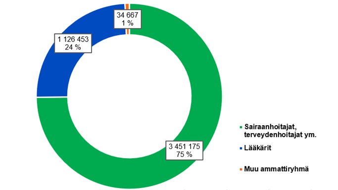 Laillistettujen hoitajien käyntejä oli 75 %, lääkäreiden 24 % ja muiden ammattihenkilöiden 1 %.