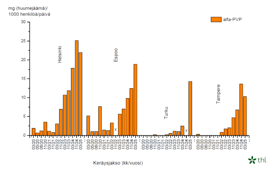 Pylväsdiagrammin sisältö kerrotaan kuvatekstissä.