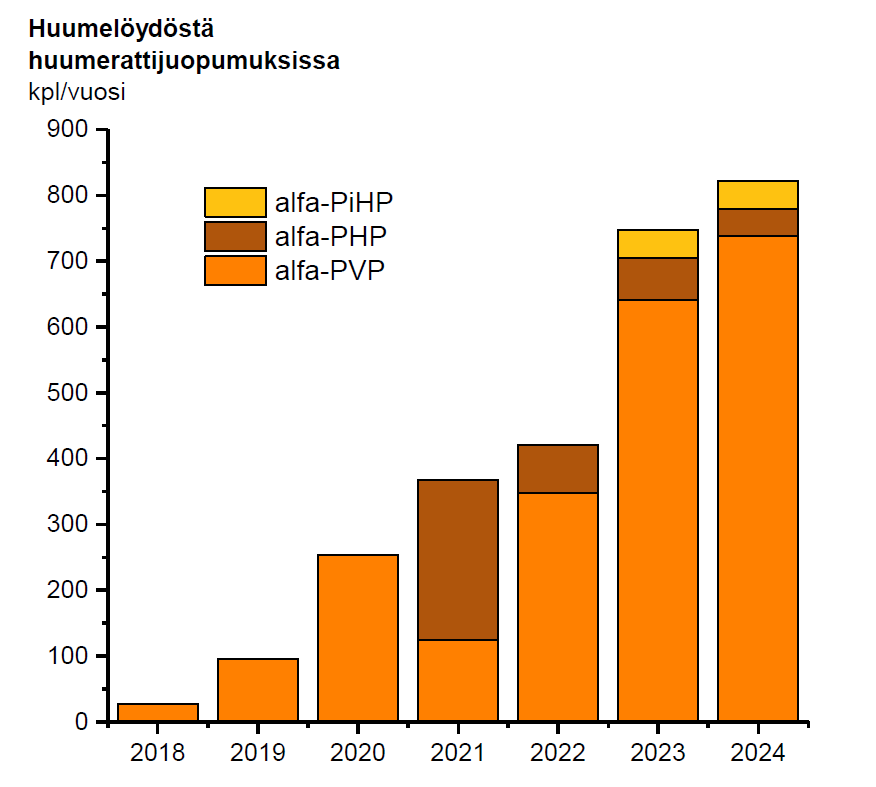 Pylväsdiagrammin sisältö kerrotaan kuvatekstissä.