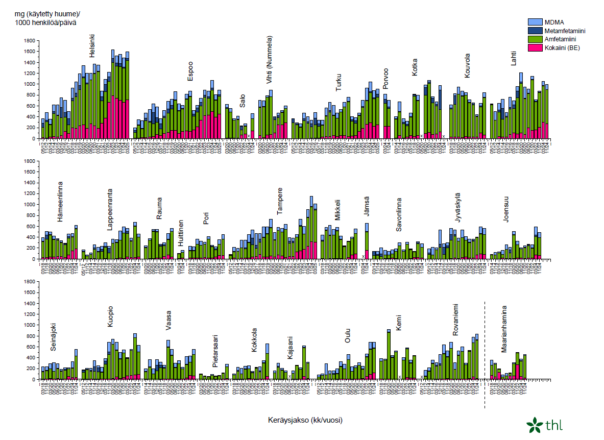 Pylväsdiagrammissa kuvataan huumeiden takaisinlasketut käyttömäärät eri kaupunkien jätevedenpuhdistamojen toiminta-alueilla eri keräysviikkoina vuosina 2012-2025.