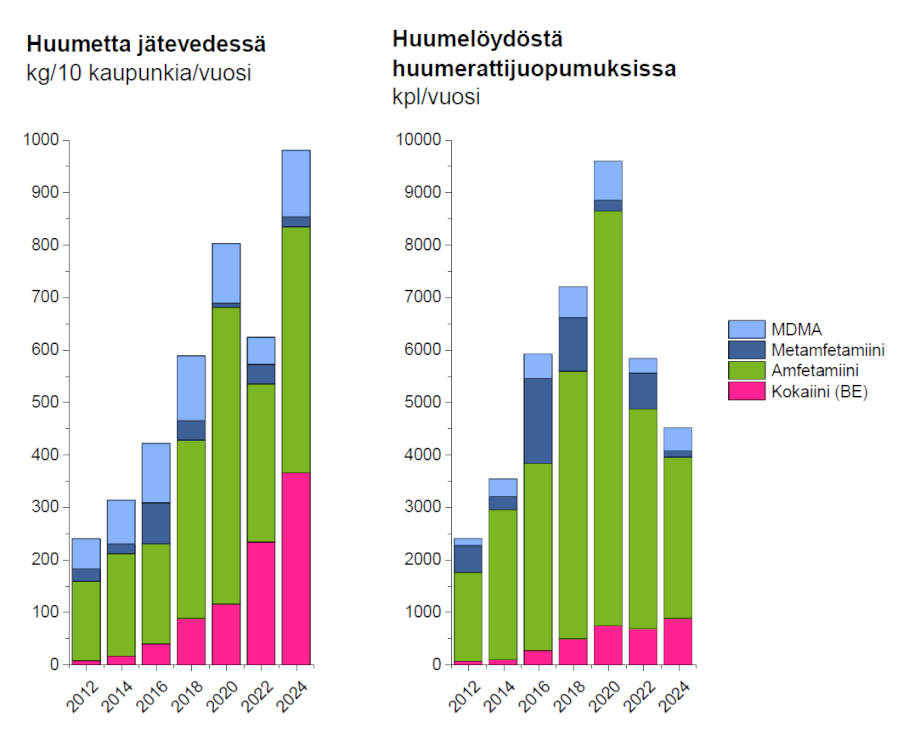 Pylväsdiagrammissa kuvataan huumeiden käytön kehitys 10 kaupungin alueella.