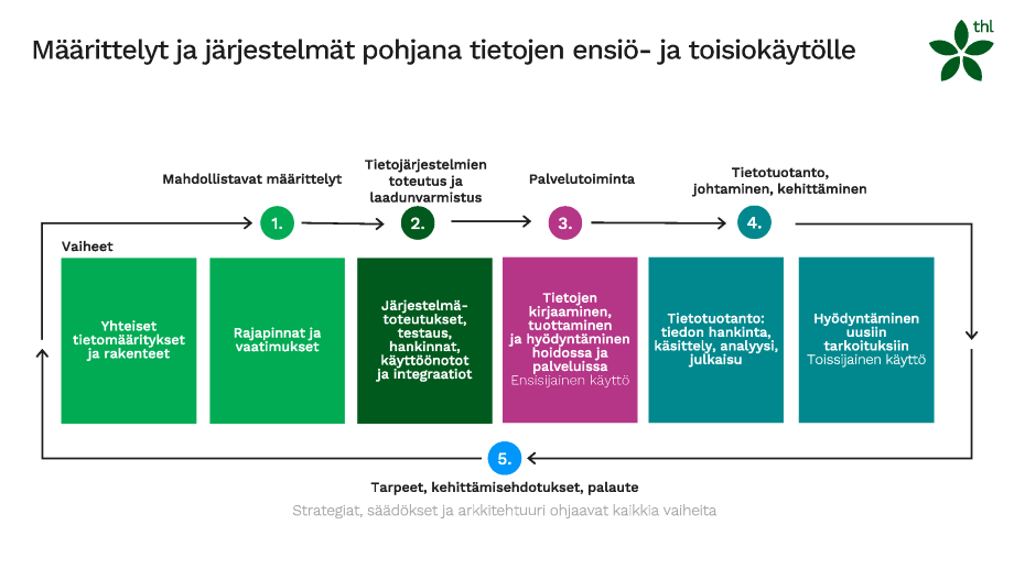Kuva kokoaa yhteen kansalliset määrittelyt ja tietojärjestelmätoteutukset, palvelutoiminnan ja tietotuotannon kokonaisuuden tiedon ensisijaisen ja toissijaisen käytön näkökulmasta.