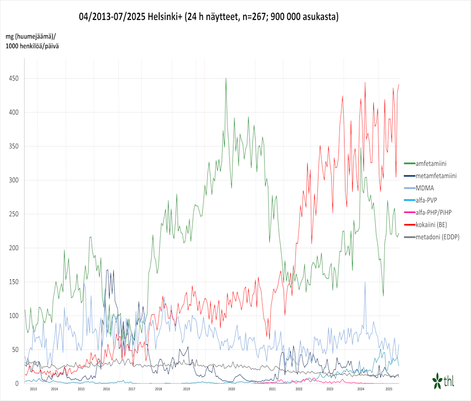 Viivadiagrammi, jossa on kuvattu Huumejäämät Helsingin Viikinmäen jätevedenpuhdistamolla huhtikuusta 2013 heinäkuuhun 2025.