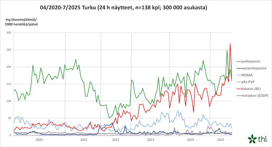Viivadiagrammilla kuvataan huumejäämät Turun Kakolanmäen jätevedenpuhdistamoilla huhtikuusta 2020 heinäkuuhun 2025.