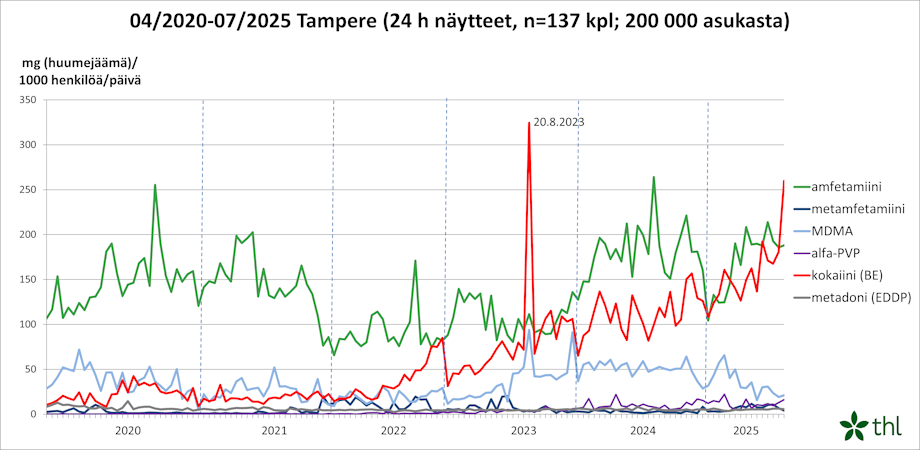 Viivadiagrammilla kuvataan huumejäämät Tampereen Viinikanlahden jätevedenpuhdistamoilla huhtikuusta 2020 heinäkuuhun 2025.