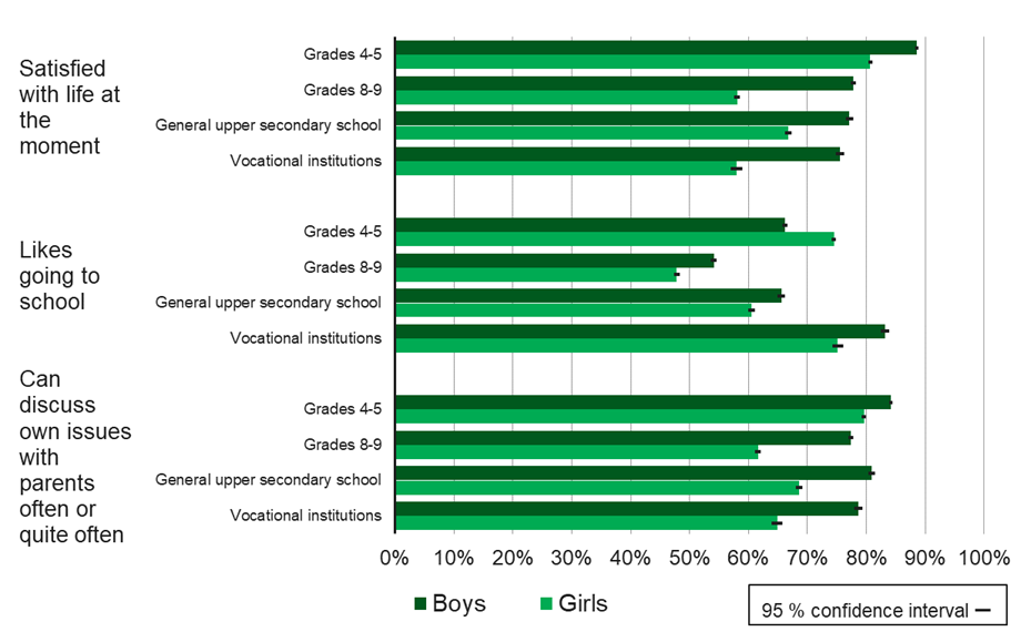 Of students in grades 4 and 5 of basic education, 89 per cent of boys and 81 per cent of girls were satisfied with their lives. Of students in grades 8 and 9 of basic education and 1st and 2nd-year students in general upper secondary schools and vocational institutions, 76–78 per cent of boys and 58–67 per cent of girls were satisfied with their lives. Studying was most commonly liked by students in grades 4 and 5 of basic education (boys 66 % and girls 74%) and students of vocational institutions (boys 83% and girls 75%). Of students in the 8th and 9th year of basic education (boys 54% and girls 48%) and students in general upper secondary schools (boys 66% and girls 61%), about one half liked studying. 84 pro cent of boys and 80 pro cent of girls in grades 4 and 5 of basic education felt that they could discuss their personal matters with their parents often or fairly often. The feeling was almost equally common among boys in grades 8 and 9 of basic education, general upper secondary schools and vocational institutions (77–81%). Fewer girls of the same age felt the same way (62–69%).