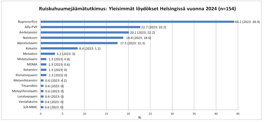 Vaakapylväskuviossa kuvattu yleisimmät löydökset Helsingissä vuonna 2024. Sisältö kuvattu sivun muussa tekstissä.