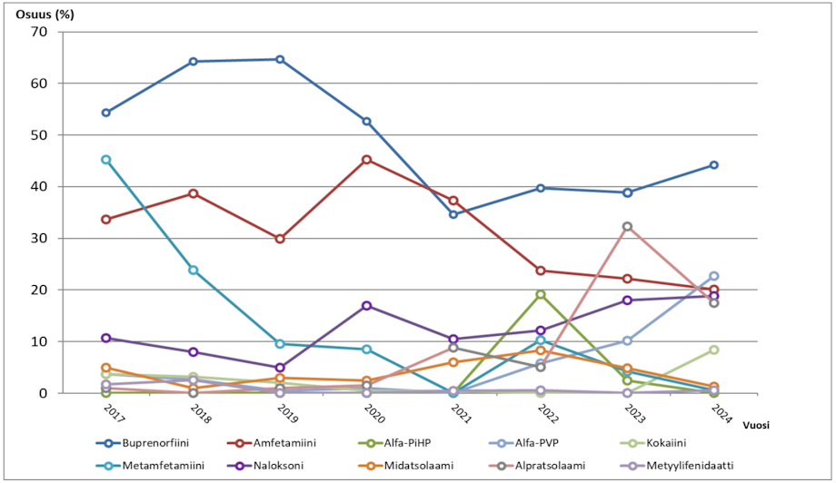 Viivadiagrammin sisältö kuvattu sivun tekstissä.