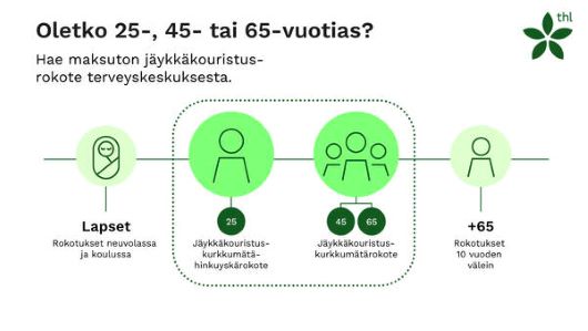Infograafi, joka muistuttaa hakea jäykkäkouristusrokote lapsena, 25-, 45- ja 65-vuotiaana ja tämän jälkeen kymmenen vuoden välein. 