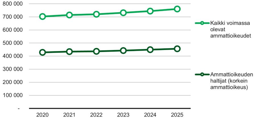 Kaikkien voimassa olevien ammattioikeuksien määrä on noussut vuodesta 2020 vuoteen 2025 noin 703000:sta noin 760000:een. Samaan aikaan ammattioikeuksien haltijoiden määrä, kun huomioidaan vain korkein ammattioikeus, on noussut vuodesta 2020 vuoteen 2025 noin 428000:sta noin 456000:een.