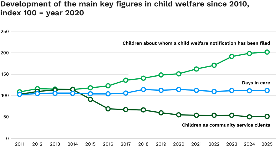 A line chart shows the development of key child welfare indicators since 2010. The most recent developments are described in the text on the page.
