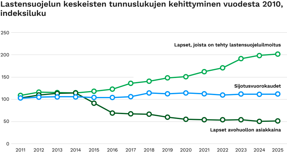 Viivadiagrammissa on kuvattu lastensuojelun keskeisten tunnuslukujen kehitys vuodesta 2010. Viimeisintä kehitystä on kuvattu sivun tekstissä.