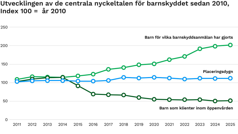 Ett linjediagram visar utvecklingen av centrala nyckeltal inom barnskyddet sedan 2010. Den senaste utvecklingen beskrivs i sidans text.