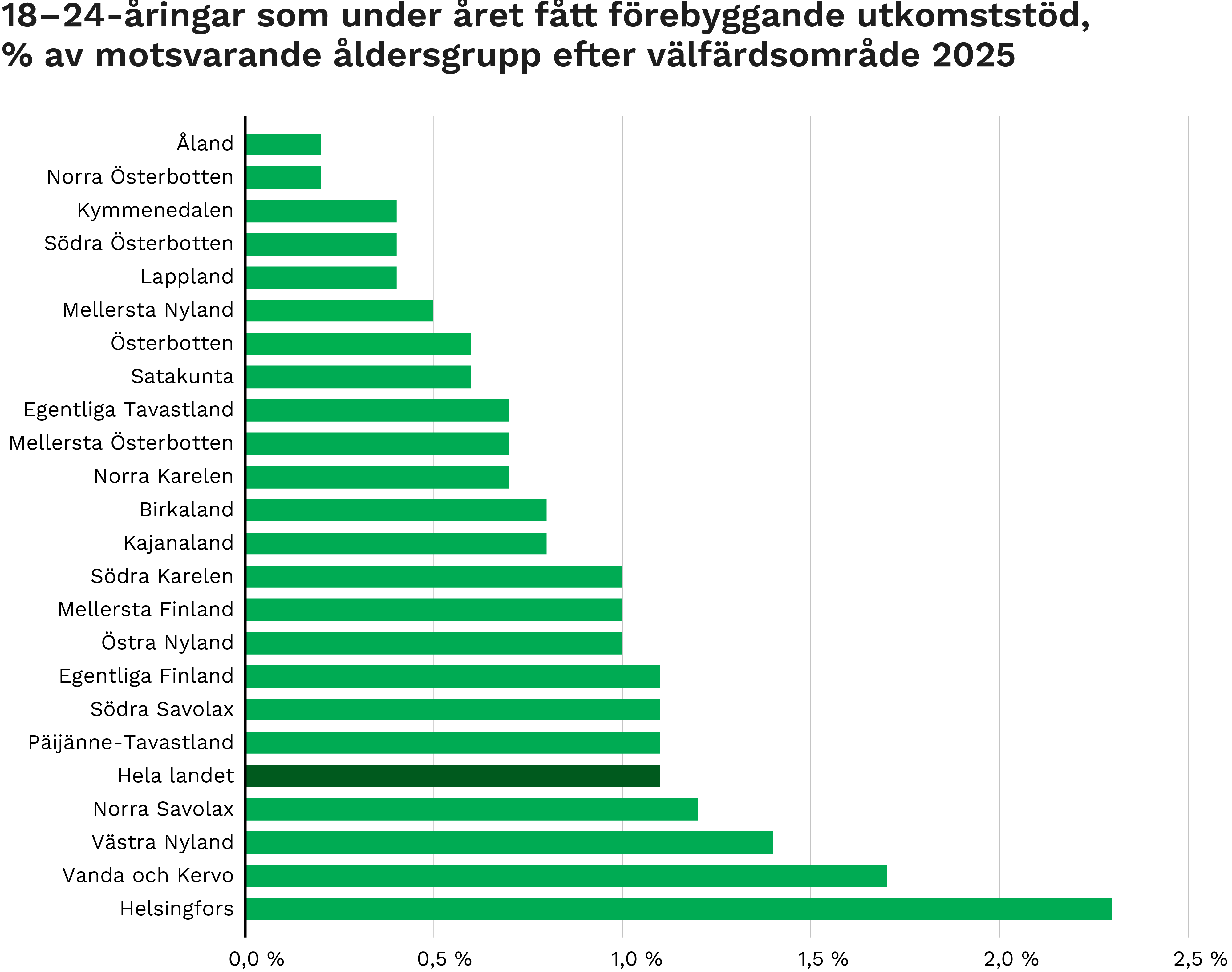18–24-åringar som under året fått förebyggande utkomststöd, % av motsvarande åldersgrupp per välfärdsområde 2025