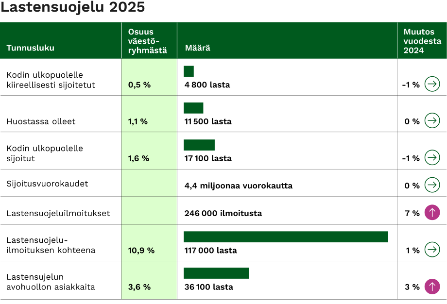 Lastensuojelun keskeiset tunnusluvut vuonna 2025. Luvut on kerrottu sivun tekstissä.