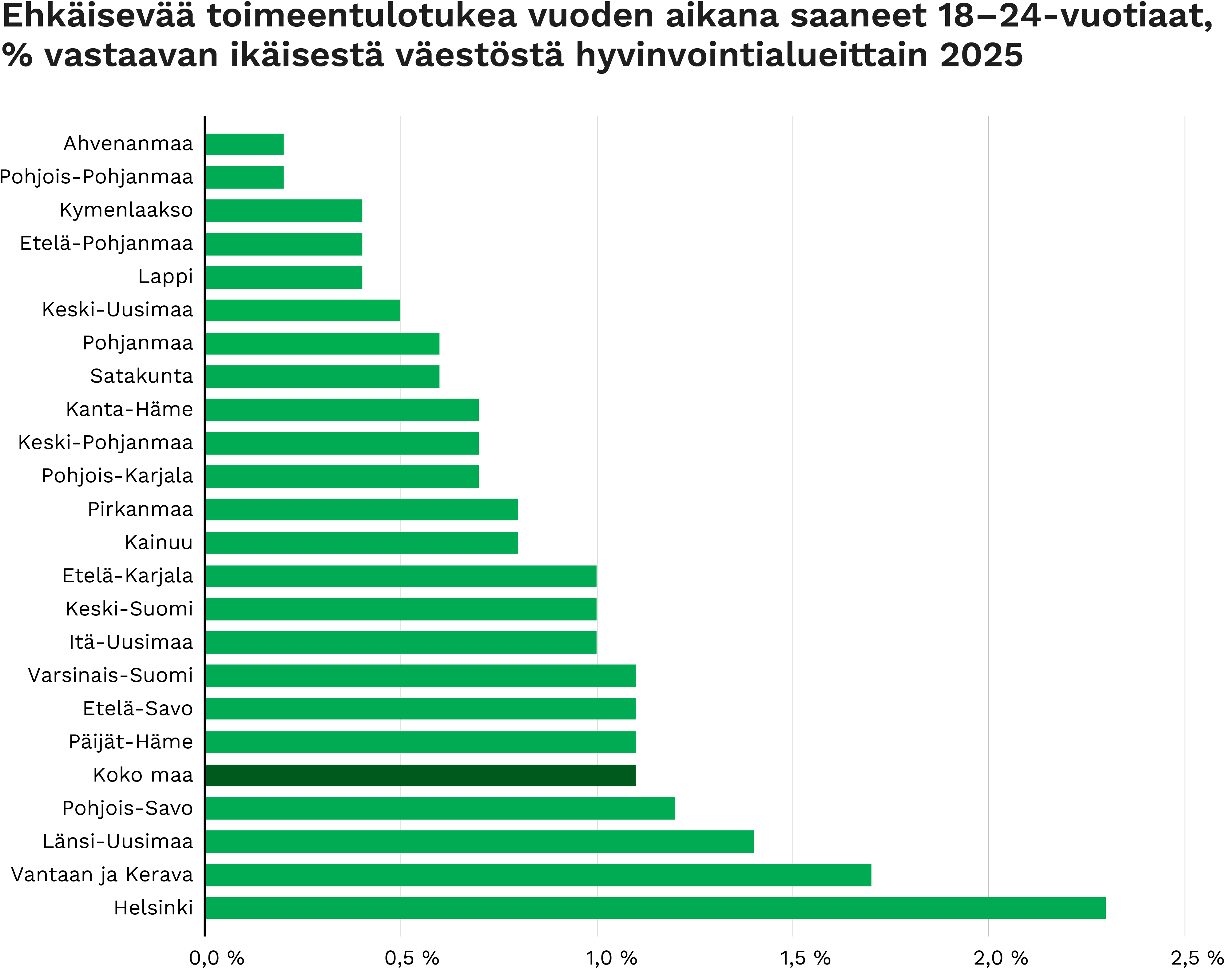 Ehkäisevää toimeentulotukea vuoden aikana saaneet 18-24-vuotiaat, % vastaavan ikäisestä väestöstä hyvinvointialueittain vuonna 2025.