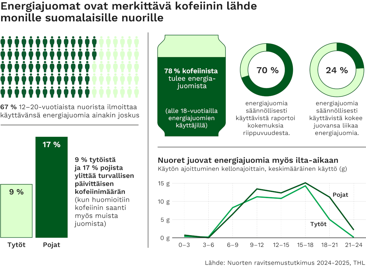 Infograafeja energiajuomien käytöstä ja kofeiinin saannista