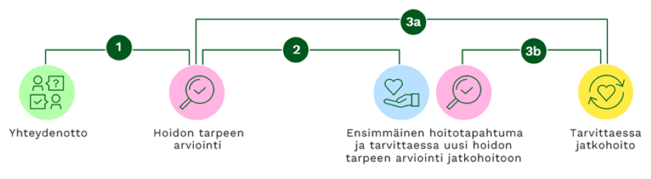Kuviossa on esitetty perusterveydenhuollon kiireettömään hoitoon pääsyn seuranta vaiheittain.