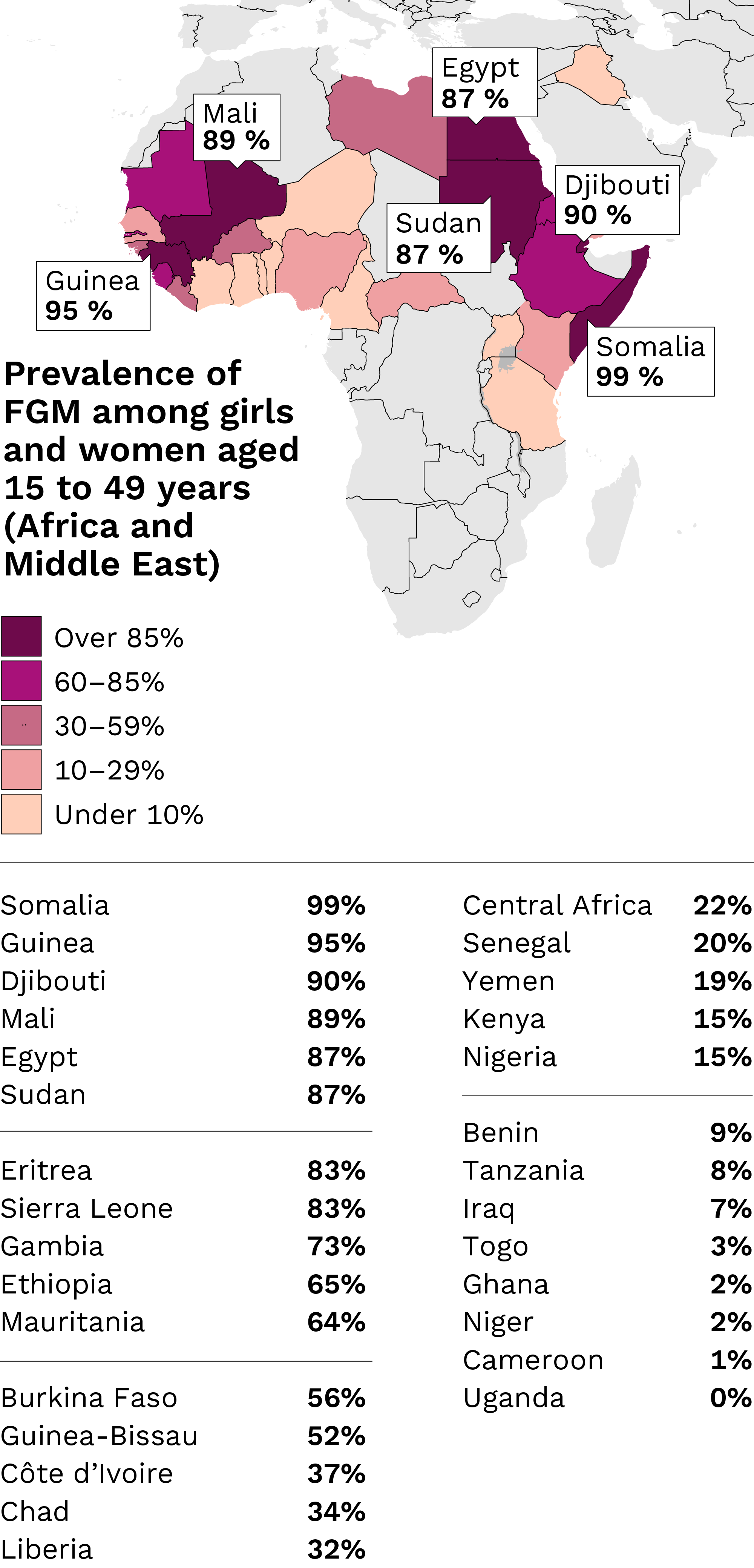 Map where countries are divided into five colour categories according to prevalence. A prevalence above 85 per cent is found in Somalia (99%), Guinea (95%), Djibouti (90%), Mali (89%), and in Egypt and Sudan (87%). The 60–85 per cent category includes Eritrea and Sierra Leone (83%), Gambia (73%), Ethiopia (65%) and Mauritania (64%). The 30–59 per cent category includes Burkina Faso (56%), Guinea Bissau (52%), Côte d’Ivoire (37%), Chad (34%) and Liberia (32%). The 10–29 per cent category includes the Central African Republic (22%), Senegal (20%), Yemen (19%), and Nigeria and Kenya (15%). A prevalence below 10 per cent is found in Benin (9%), Tanzania (8%), Iraq (7%), Togo (3%), Ghana and Niger (2%), Cameroon (1%) and Uganda (0%).