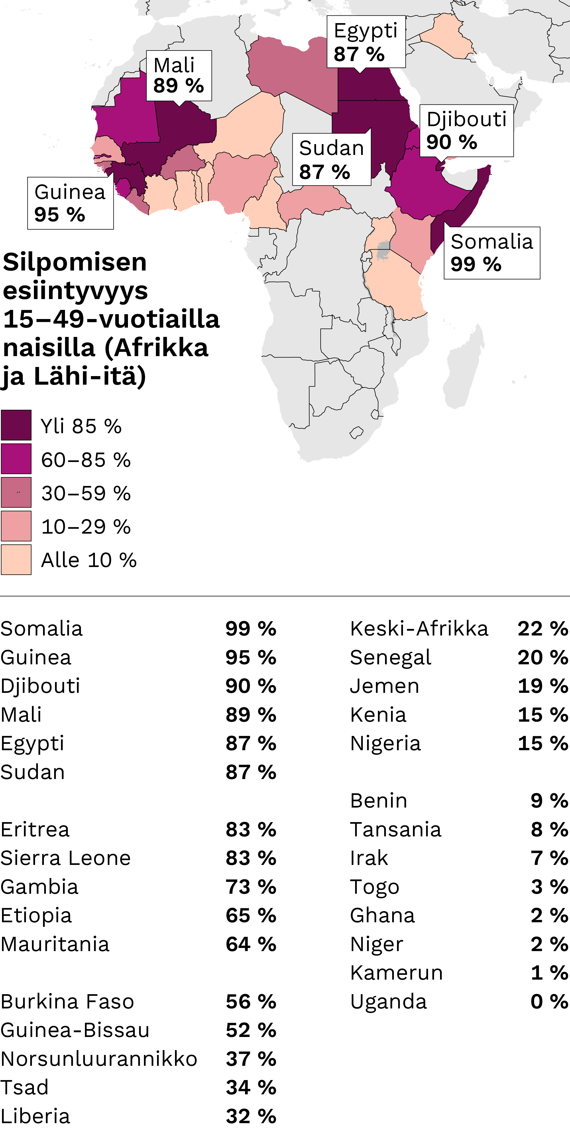 Kartta, jossa maat on jaettu viiteen väriluokkaan esiintyvyyden mukaan. Yli 85 prosentin esiintyvyys on Somaliassa (99 %), Guineassa (95 %), Djiboutissa (90 %), Malissa (89 %), Egyptissä ja Sudanissa (87 %). Luokassa 60–85 prosenttia ovat Eritrea ja Sierra Leone (83 %), Gambia (73 %), Etiopia (65 %) ja Mauritania (64 %). Luokassa 30–59 prosenttia ovat Burkina Faso (56 %), Guinea‑Bissau (52 %), Norsunluurannikko (37 %), Tsad (34 %) ja Liberia (32 %). Luokassa 10–29 prosenttia ovat Keski‑Afrikka (22 %), Senegal (20 %), Jemen (19 %) ja Nigeria ja Kenia (15 %). Alle 10 prosentin esiintyvyys on Beninissä (9 %), Tansaniassa (8 %), Irakissa (7 %), Togossa (3 %), Ghanassa ja Nigerissä (2 %), Kamerunissa (1 %) ja Ugandassa (0 %).