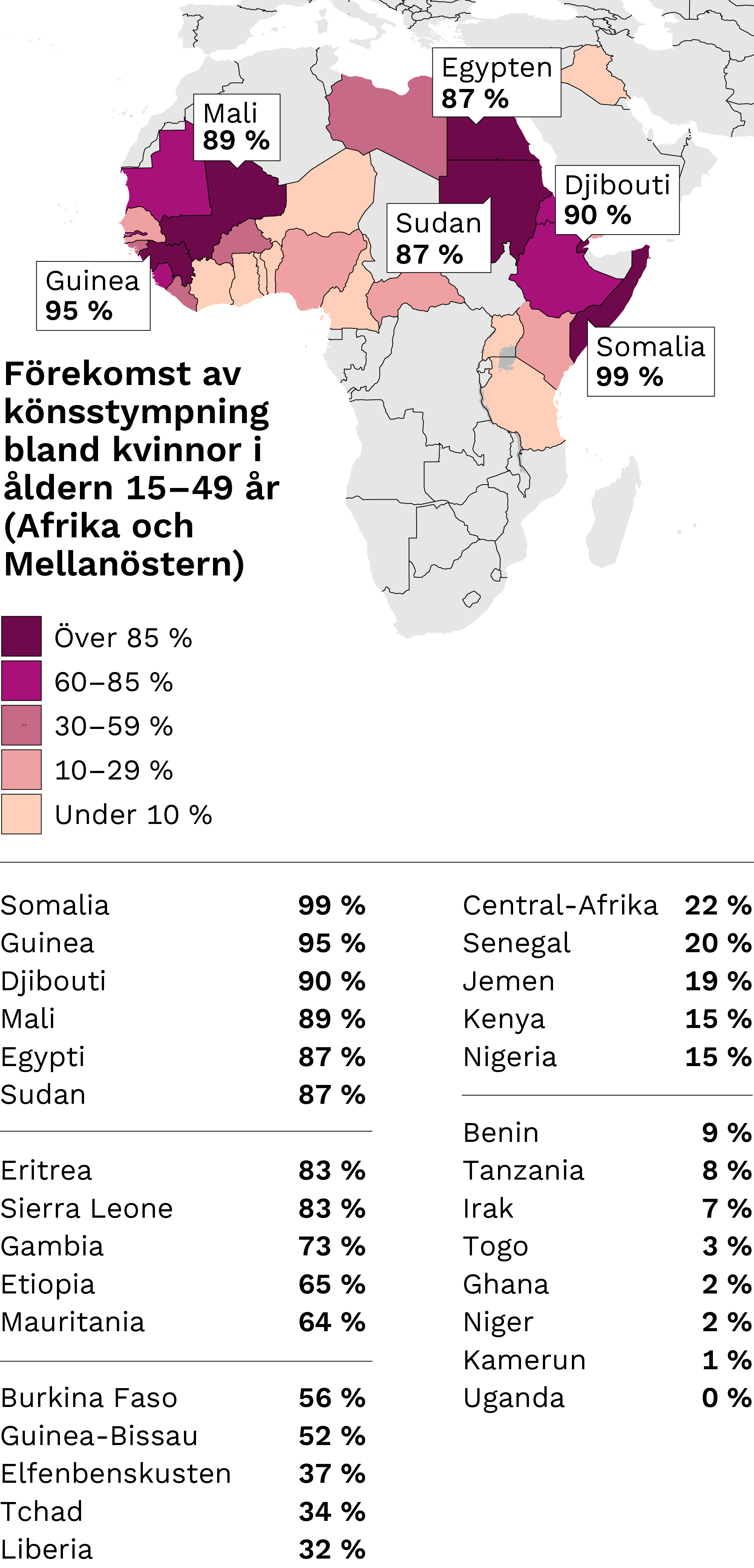 Karta där länderna är indelade i fem färgklasser enligt förekomst. En förekomst på över 85 procent finns i Somalia (99 %), Guinea (95 %), Djibouti (90 %), Mali (89 %) samt i Egypten och Sudan (87 %). I klassen 60–85 procent ingår Eritrea och Sierra Leone (83 %), Gambia (73 %), Etiopien (65 %) och Mauretanien (64 %). I klassen 30–59 procent ingår Burkina Faso (56 %), Guinea Bissau (52 %), Elfenbenskusten (37 %), Tchad (34 %) och Liberia (32 %). I klassen 10–29 procent ingår Centralafrikanska republiken (22 %), Senegal (20 %), Jemen (19 %) samt Nigeria och Kenya (15 %). En förekomst på under 10 procent finns i Benin (9 %), Tanzania (8 %), Irak (7 %), Togo (3 %), Ghana och Niger (2 %), Kamerun (1 %) och Uganda (0 %).
