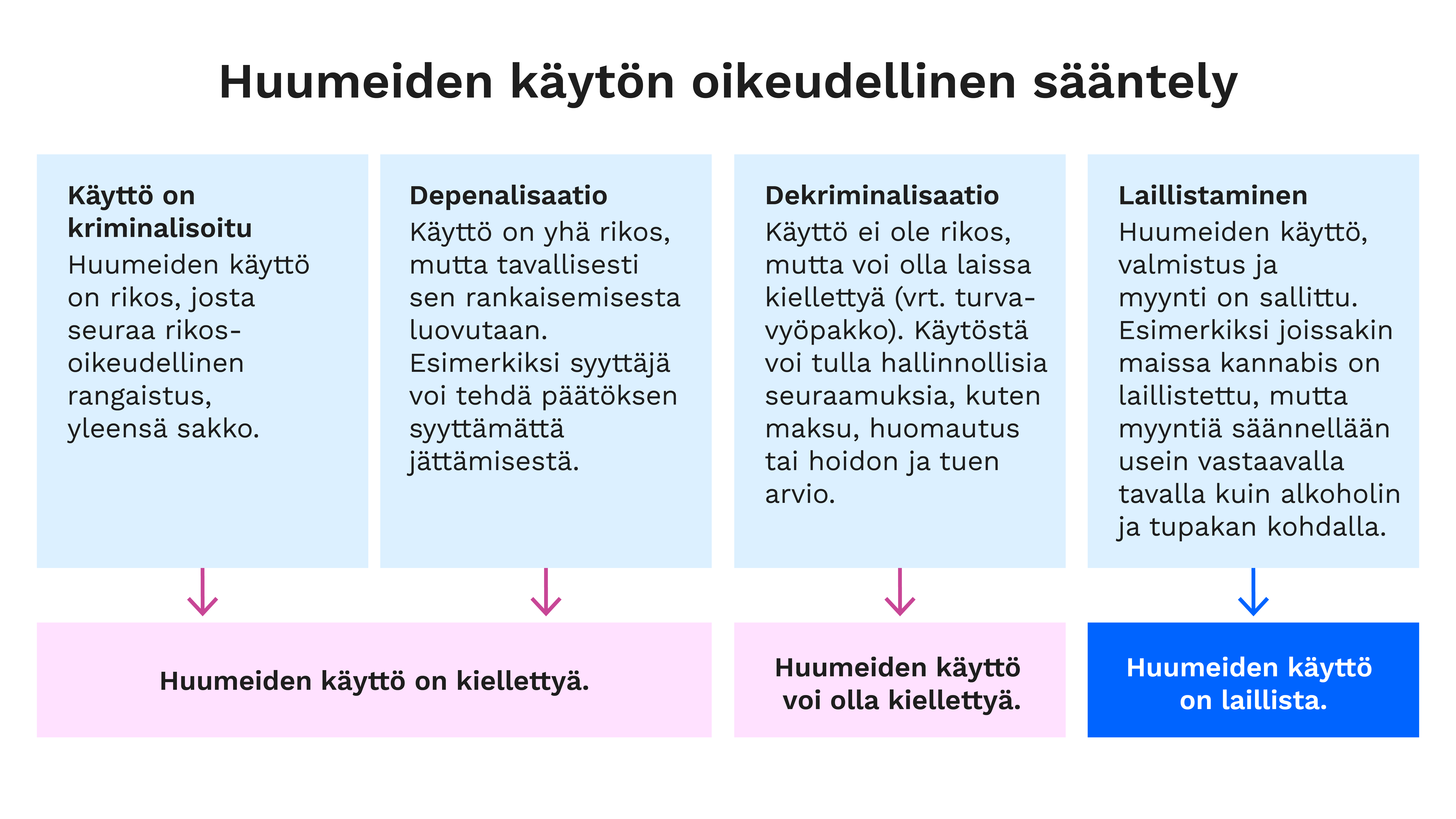 Huumeiden käytön oikeudellinen sääntely voidaan jakaa neljään malliin: 1. kriminalisaatio eli käyttö on rikos, 2. depenalisaatio eli käyttö on rikos mutta siitä ei yleensä rangaista, 3. dekriminalisaatio eli käyttö ei ole rikos mutta voi olla laissa kiellettyä sekä 4. laillistaminen eli käyttö, valmistus ja myynti sallitaan ja niitä säännellään.