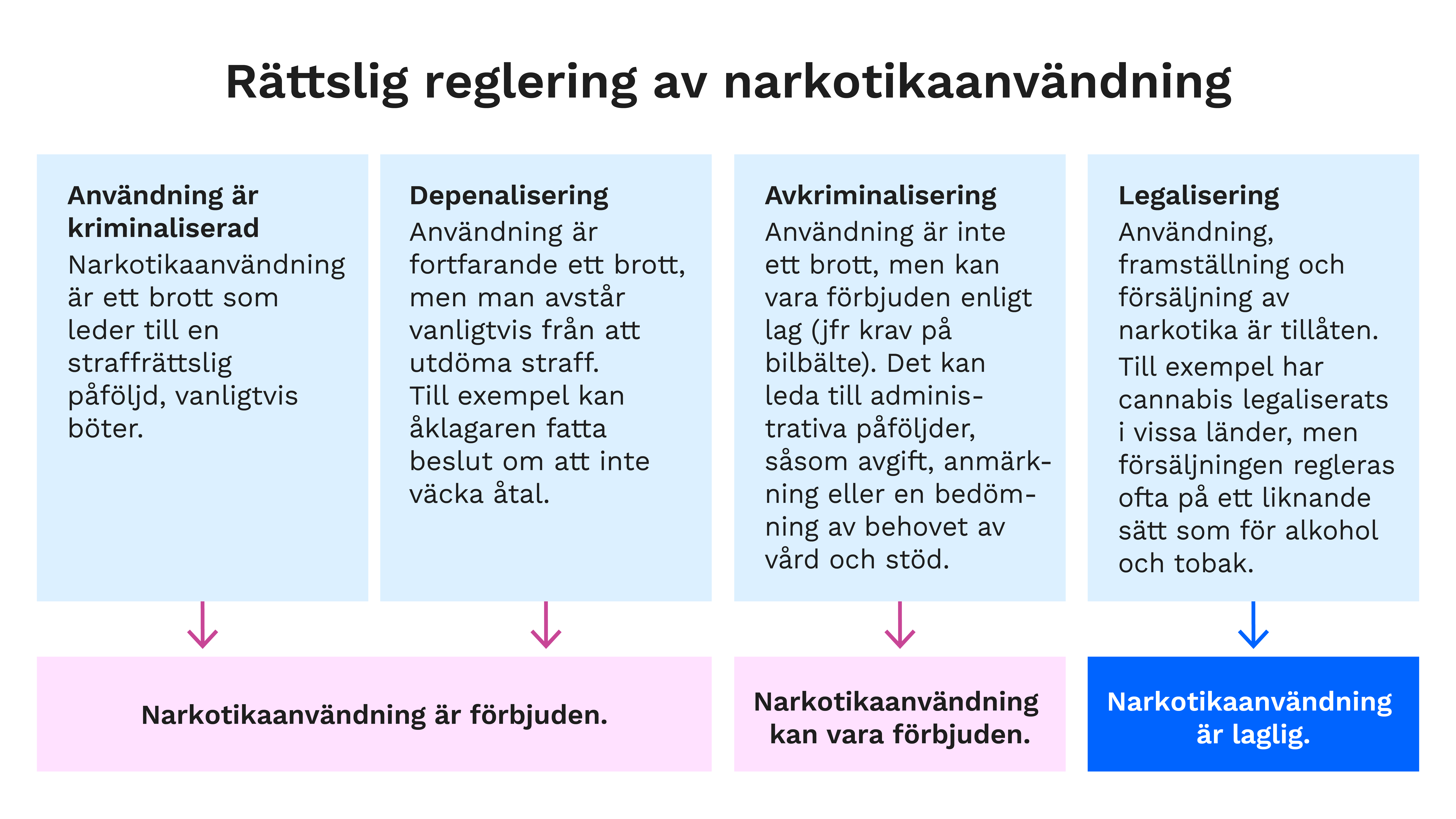 Den rättsliga regleringen av narkotikaanvändning kan delas in i fyra modeller: 1. kriminalisering, där användning är ett brott, 2. depenalisering, där användning är ett brott men vanligtvis inte bestraffas, 3. avkriminalisering, där användning inte är ett brott men fortfarande kan vara förbjudet i lag samt 4. legalisering, där användning, produktion och försäljning tillåts och regleras.
