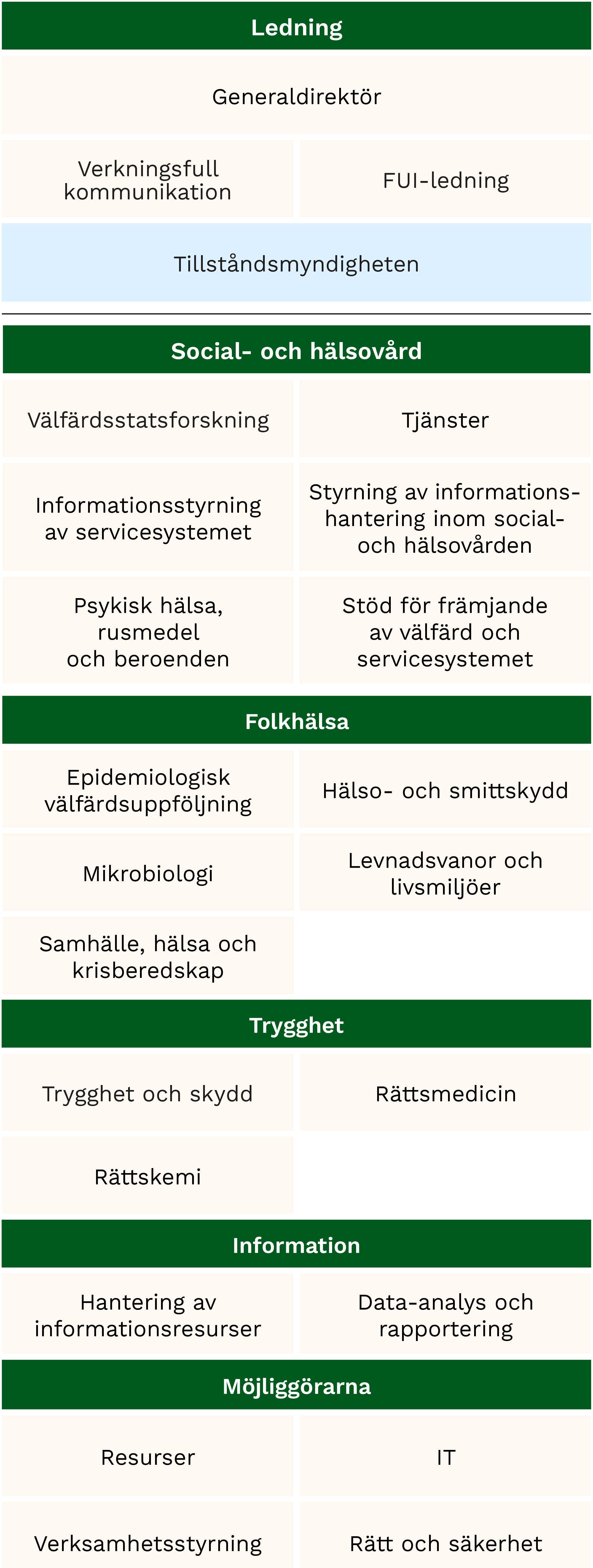 Organisationsschema som beskriver THL:s struktur. Innehållet i schemat beskrivs i sidans text.