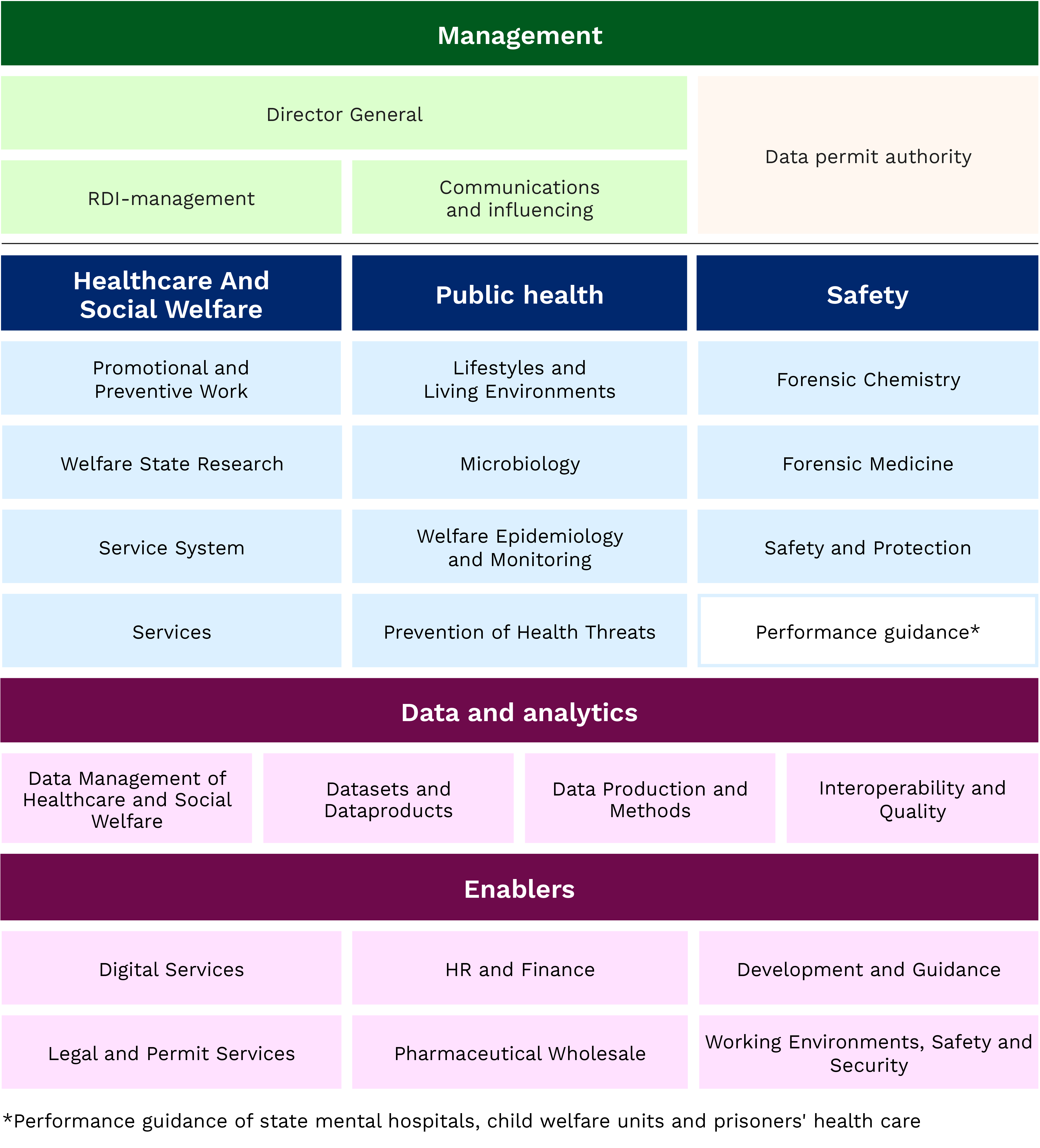 Organisational chart describing THL's structure. The content of the chart is described in the page text.