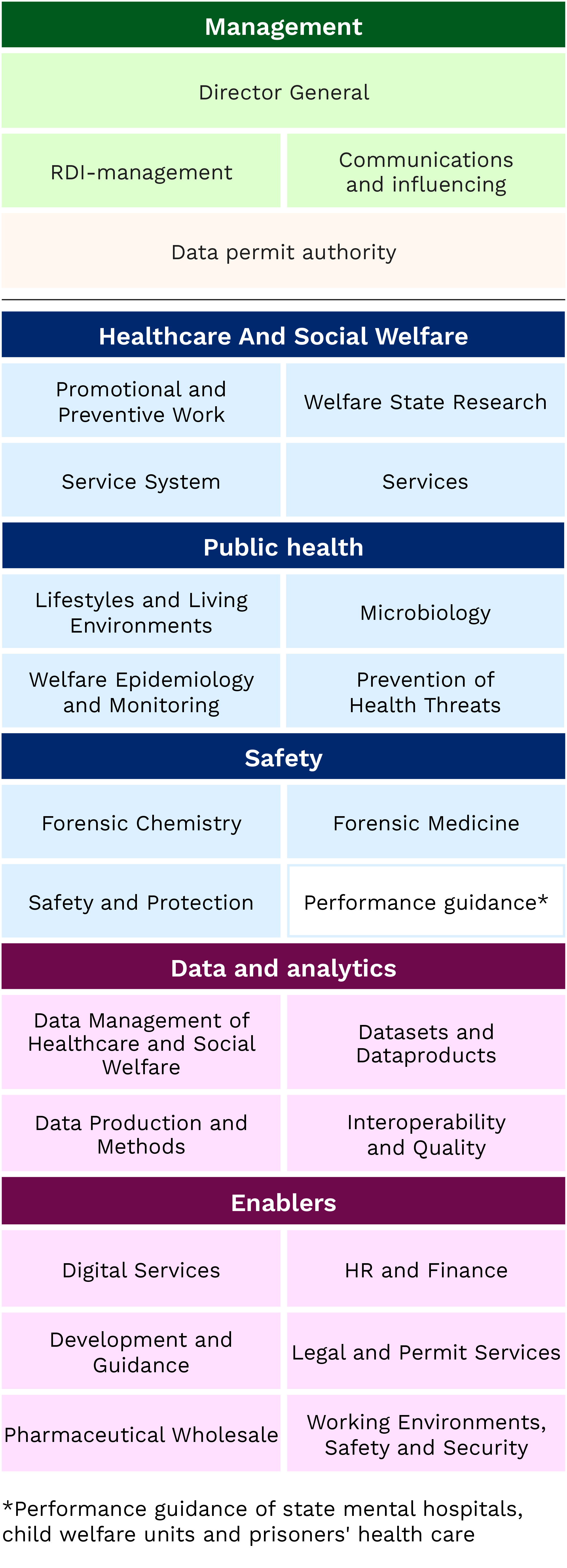 Organisational chart describing THL's structure. The content of the chart is described in the page text.