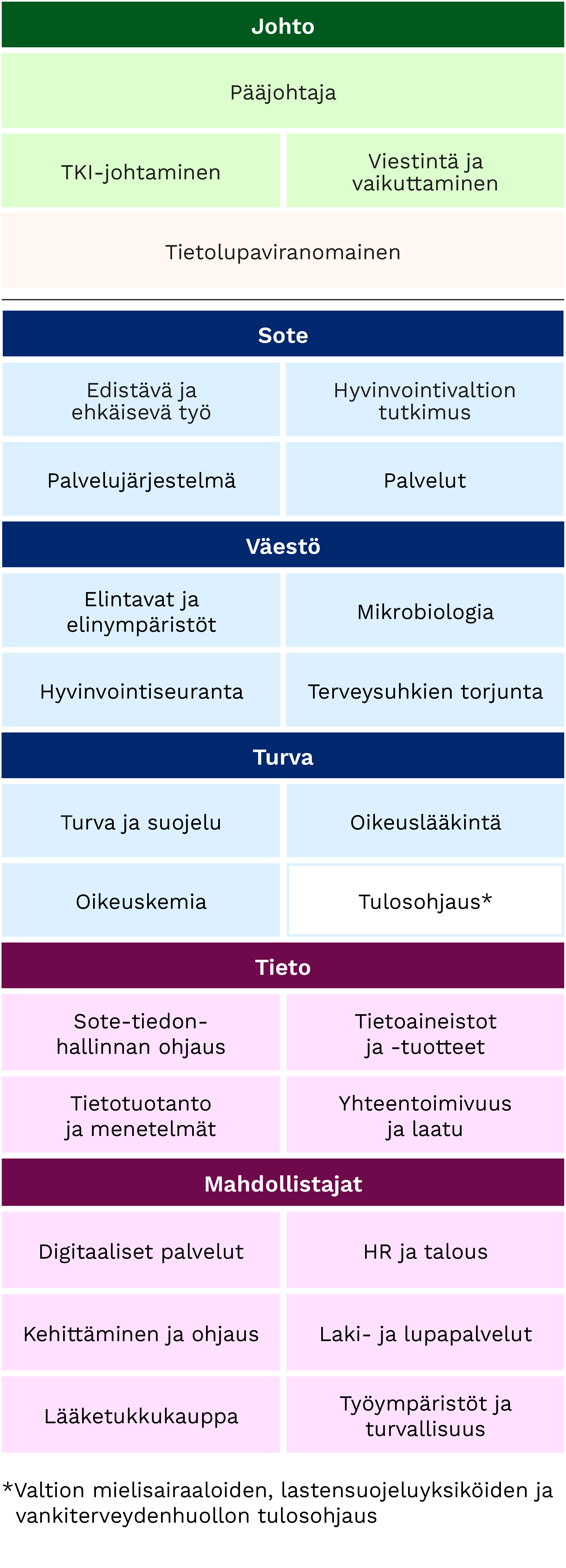 Organisaatiokaavio, jossa kuvataan THL:n rakenne. Kaavion sisältö kerrotaan sivun tekstissä.