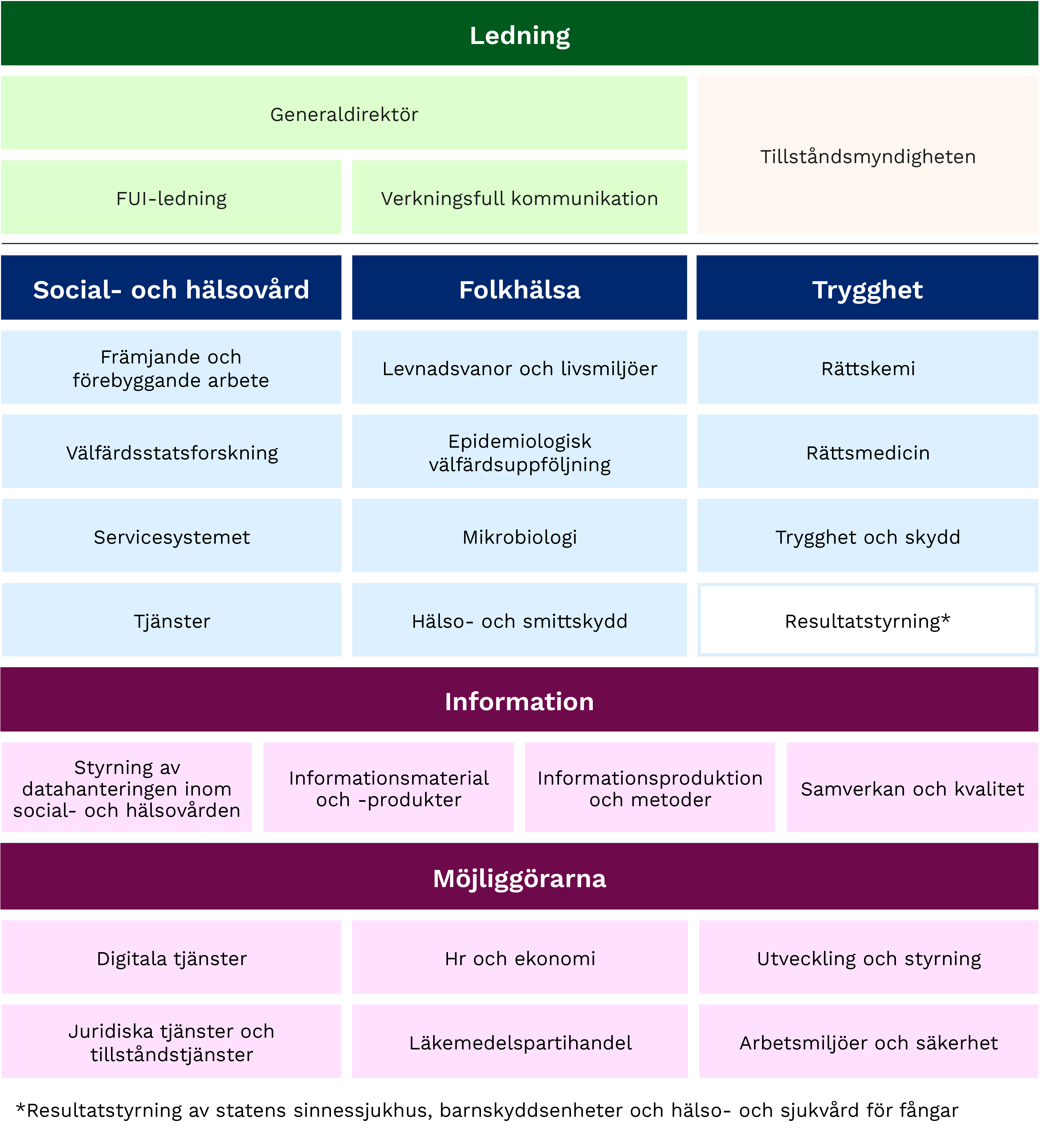 Organisationsschema som beskriver THL:s struktur. Innehållet i schemat beskrivs i sidans text.