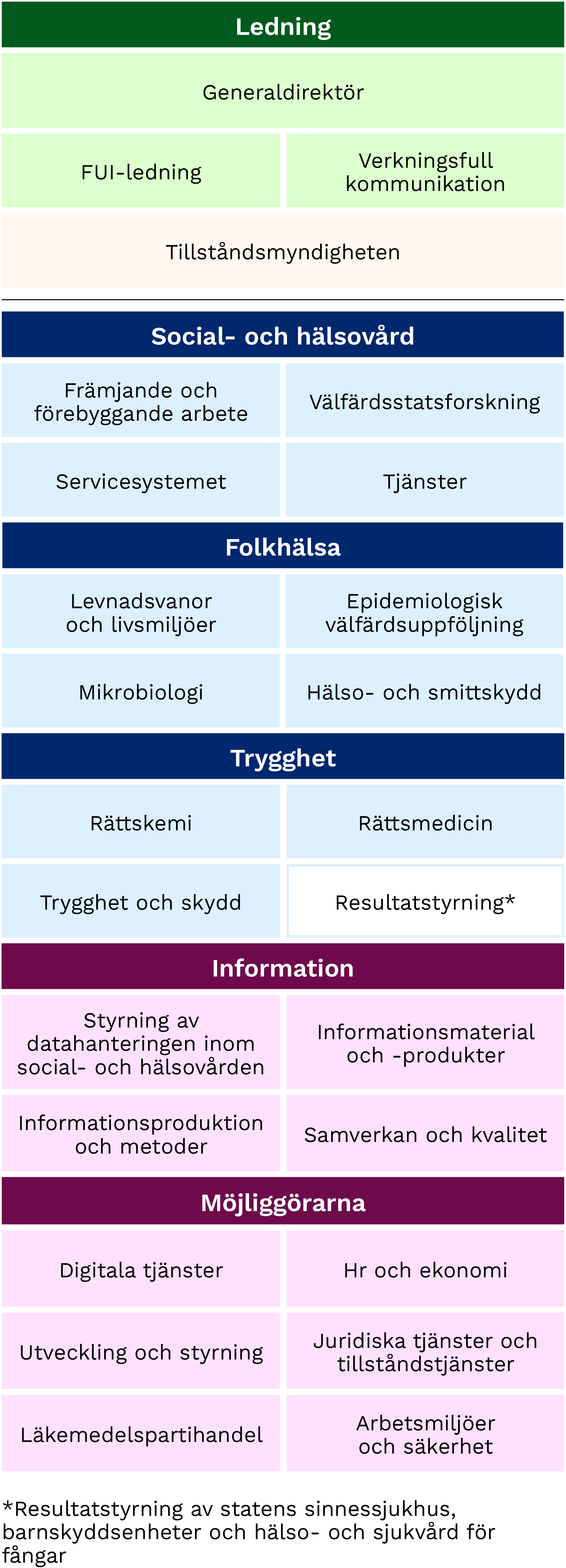 Organisationsschema som beskriver THL:s struktur. Innehållet i schemat beskrivs i sidans text.