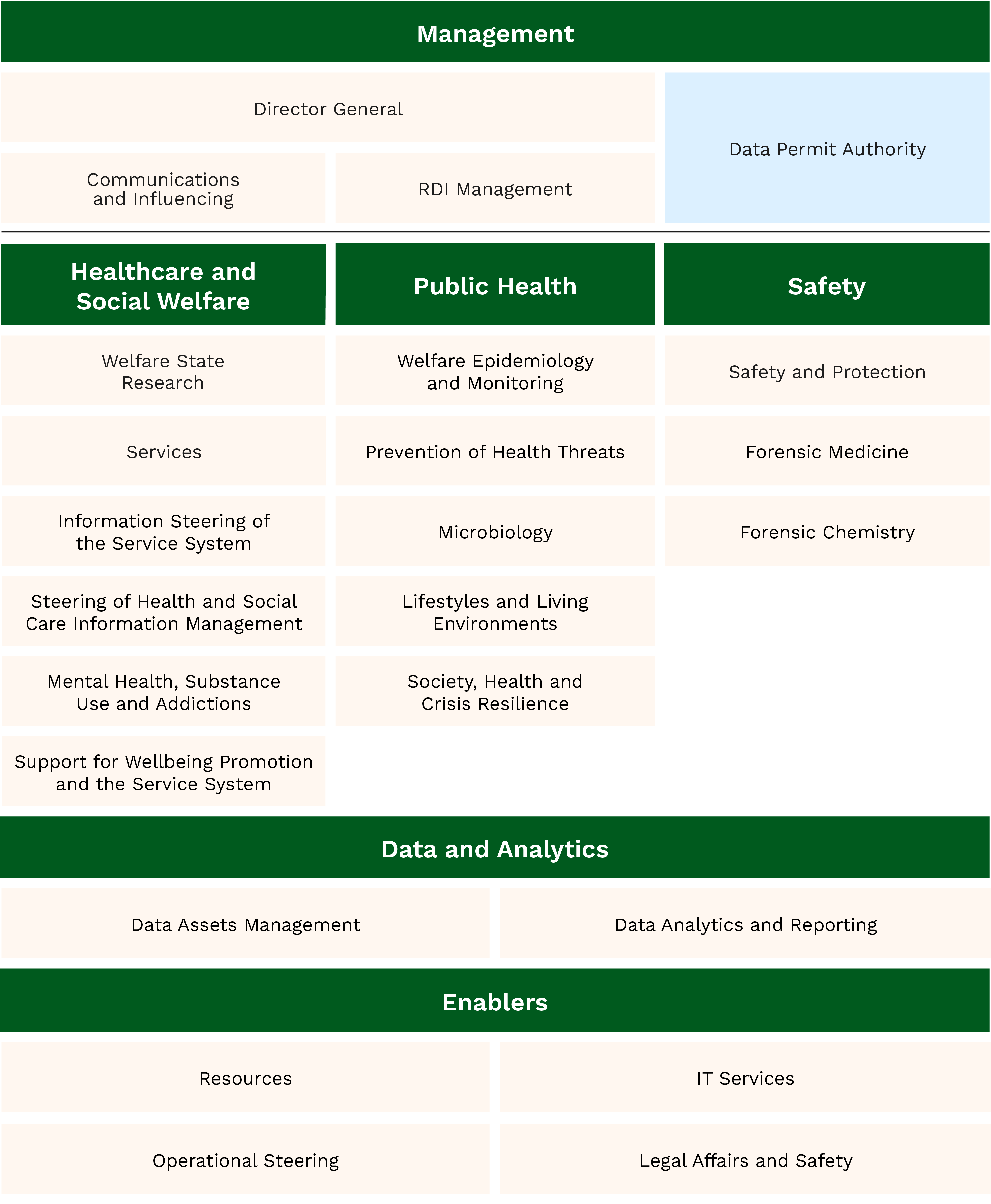 Organisational chart describing THL's structure. The content of the chart is described in the page text.