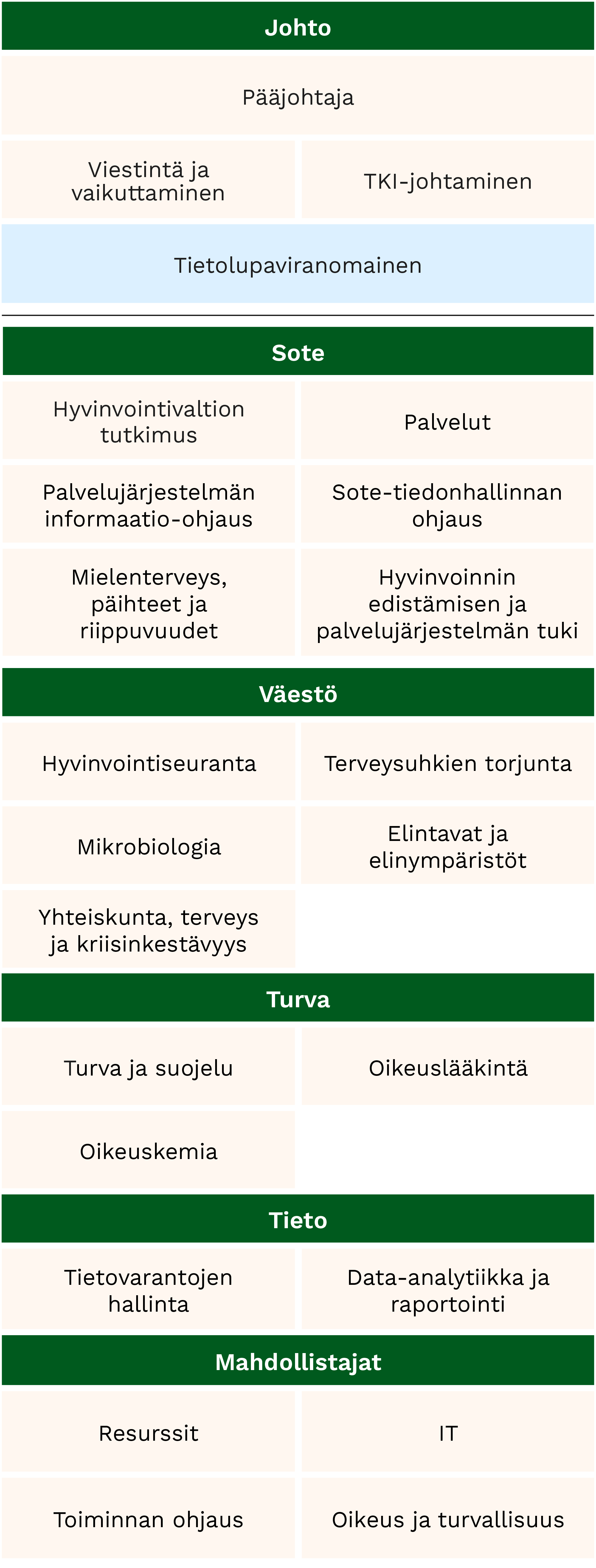Organisaatiokaavio, jossa kuvataan THL:n rakenne. Kaavion sisältö kerrotaan sivun tekstissä.