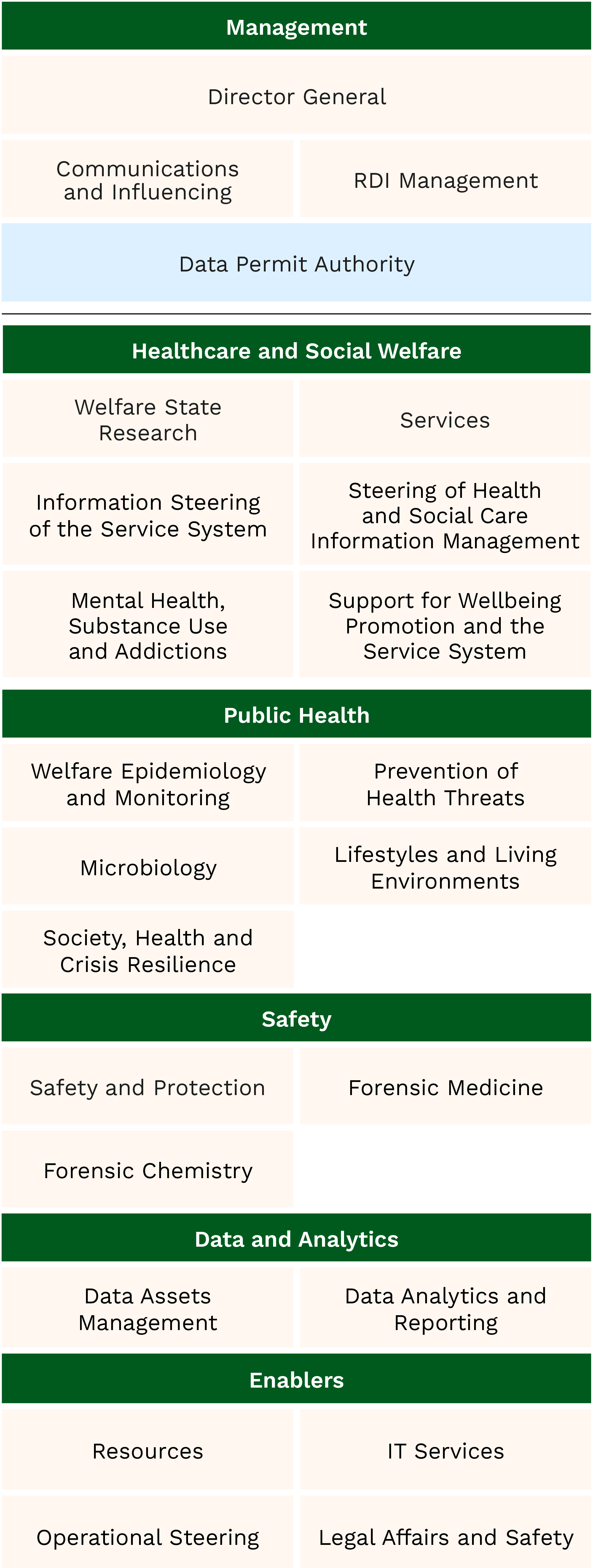 Organisational chart describing THL's structure. The content of the chart is described in the page text.
