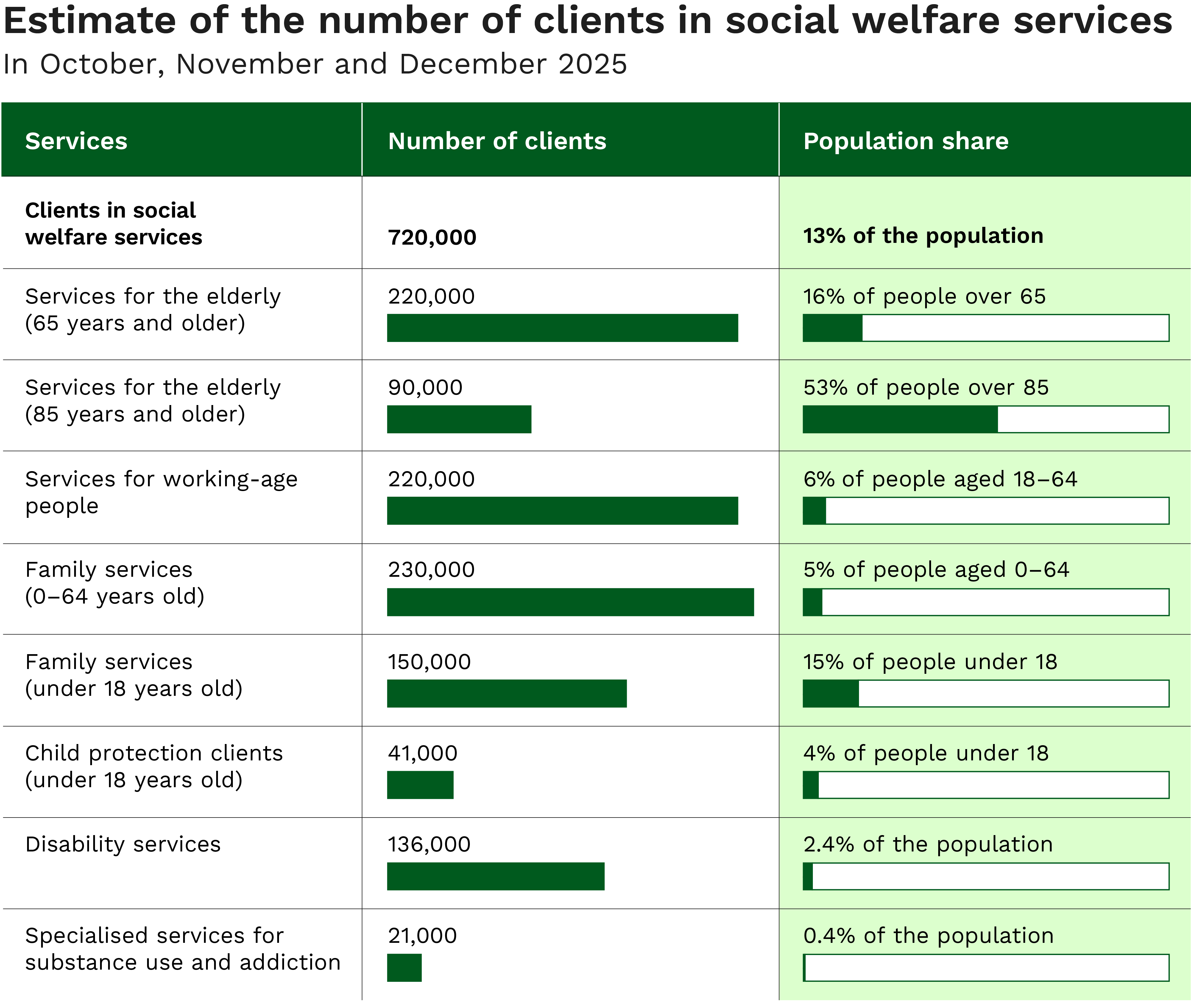 Estimate of the number of clients in social welfare services in October, November and December 2025. The key observations of the image are described in the page text.