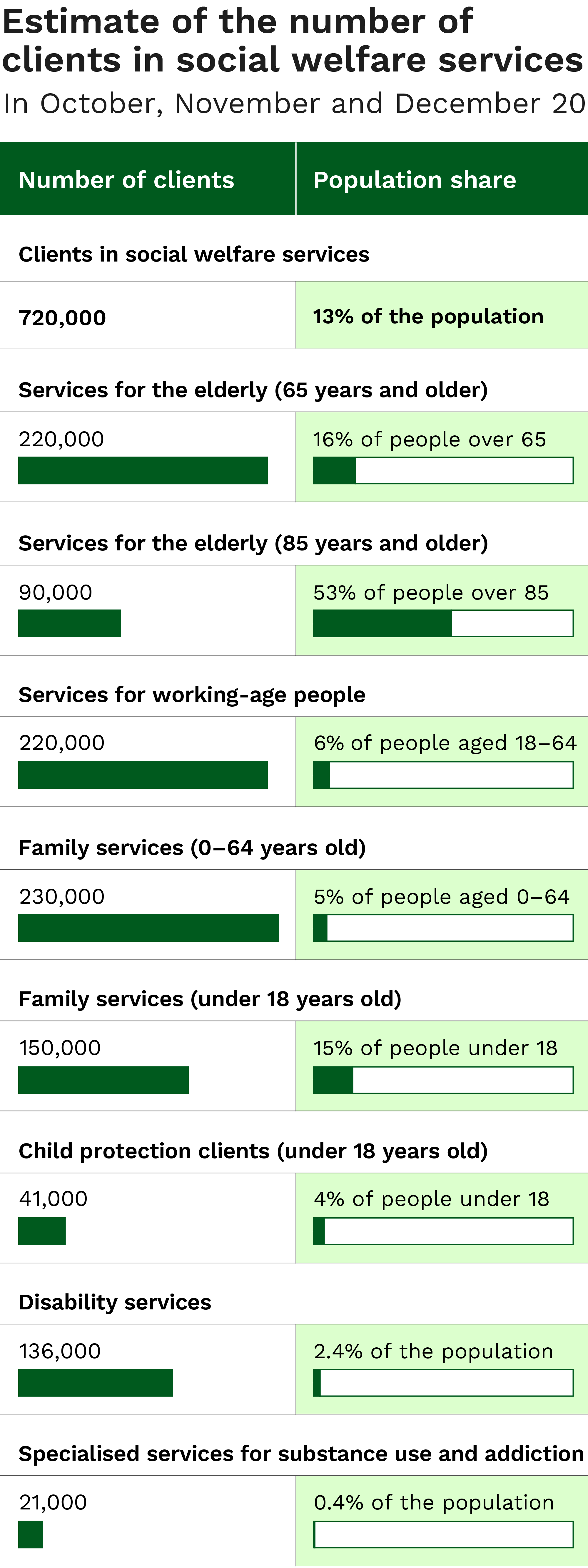 Estimate of the number of clients in social welfare services in October, November and December 2025. The key observations of the image are described in the page text.
